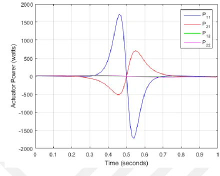 Figure 9.5 Actuator powers of links in Example 1 (