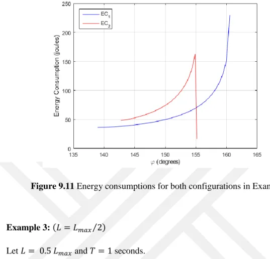 Figure 9.11 Energy consumptions for both configurations in Example 2 
