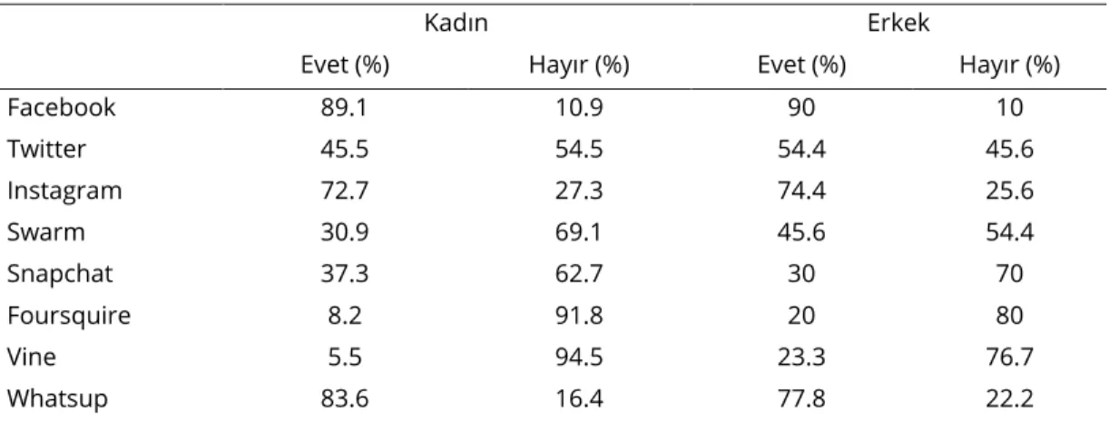 Tablo 2. Üniversite Öğrencilerinin Sosyal Medya Uygulamalarını Kullanma Oranları 