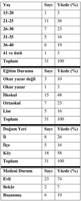 Tablo 1. Görüşülen Kadınların Sosyo-Demografik Analizi   Yaş  Sayı  Yüzde (%) 