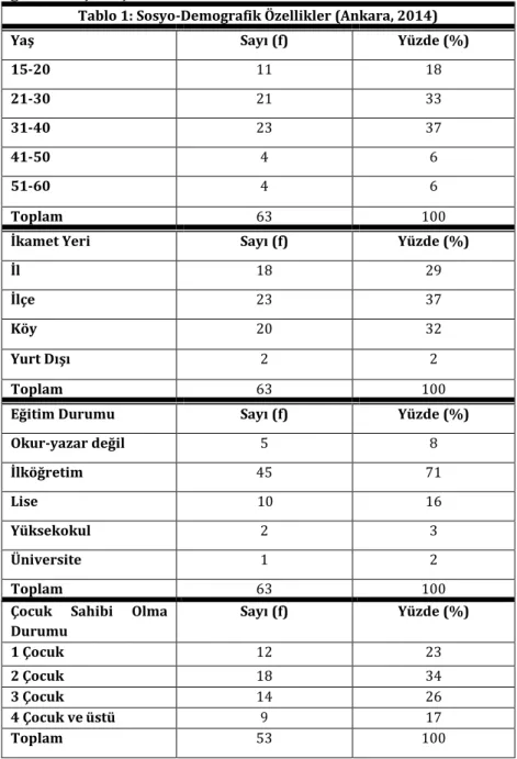 Tablo 1: Sosyo-Demografik Özellikler (Ankara, 2014) 
