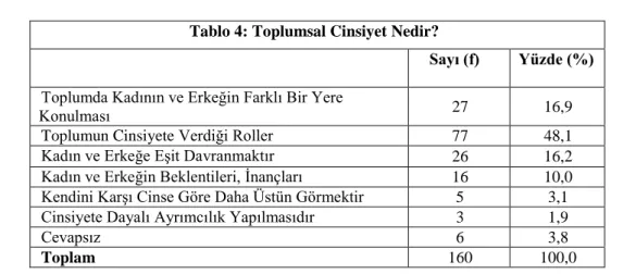 Tablo 4: Toplumsal Cinsiyet Nedir? 