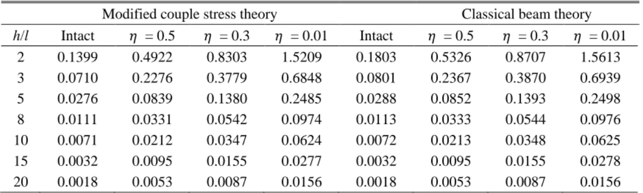 Table 3 Maximum dimensionless of vertical displacements edge FGM nanobeam with different the crack  locations (