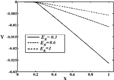 Fig. 11 The effect of the material distribution ratio (E R ) on the deflected shape of the FGM nanobeam  for Q = 1000 μN, L/h = 20, h/l = 8, b = h  