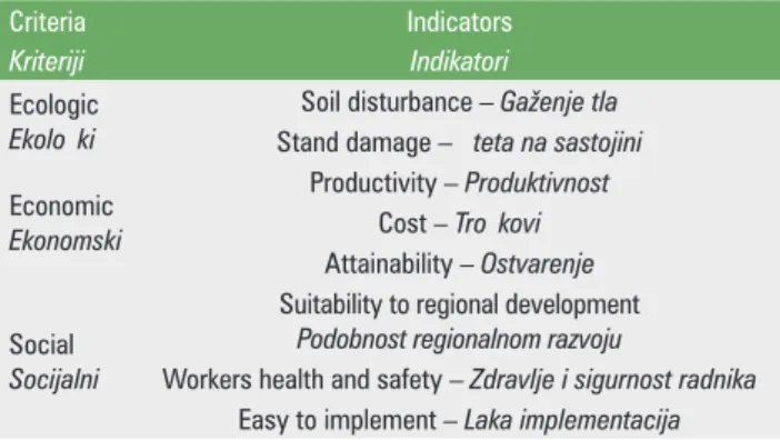 Table 3.  Alternative forest operation techniques used during work stages of post-fire salvage logging operation