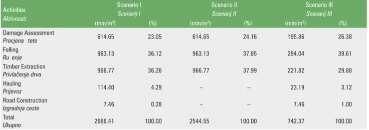 Table 8.  Time spent on forest operations and damage assessment in high density season