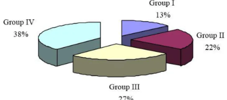 Figure 4. The distribution of the sample trees according to defect groups in the first stand  Şekil 4