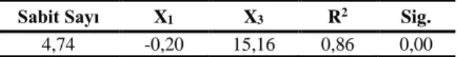 Tablo 7. Regresyon modeli parametreleri  Table 7. Parameters of regression model 