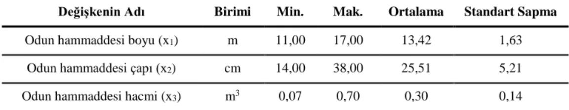 Tablo 1. Verimi etkileyen değişkenlere ait istatistiksel bulgular  Table 1. Statistical results of productivity variables 