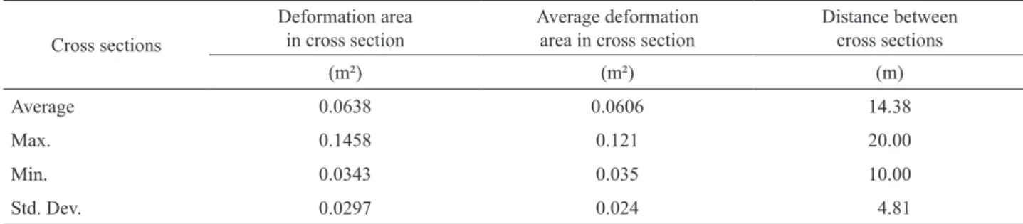 Figure  . Average rut depth changes on sample cross sections.   Variaciones de la profundidad de la huella en una sección transversal.
