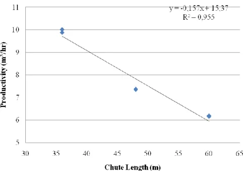Figure 6. The relationship between operation productivity (m 3 /hour) and chute length (m)  Şekil 6