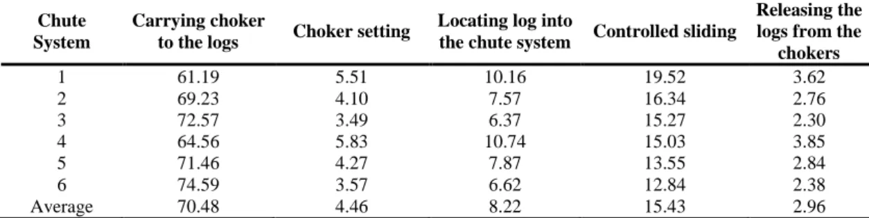 Table 4. The proportion of work stage time requirements as a percentage of total cycle time