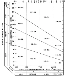 Figure 2. US  salinity  laboratory  water  quality  chart  (Richards, 1954). 