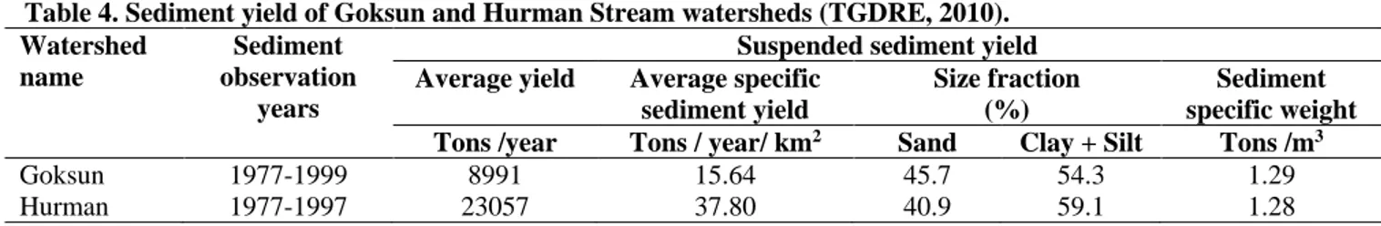 Table 4. Sediment yield of Goksun and Hurman Stream watersheds (TGDRE, 2010).  Watershed 
