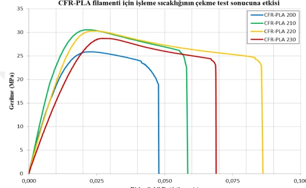 Şekil 4.2 : CFR-PLA filamenti için işleme sıcaklığının basma özelliklerine etkisinin  gerilme – birim şekil değiştirme eğrisi üzerinde gösterilmesi 