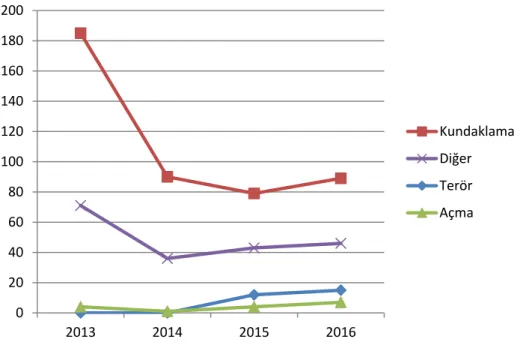 Şekil 1.3 : 2013-2016 yılları arasında kasıt nedeniyle çıkan yangıların dağılımı  1.1.2.4 Yıldırım 