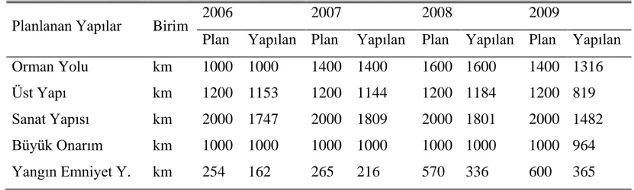 Çizelge 1.6 : 2005-2009 yılları arasında yapılması planlanan ve yapılan mevcut yollar  (OGM, 2010b) 