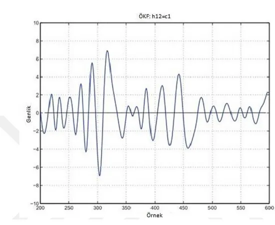 Şekil 2.8 Eleme sürecinde 12. adım ve İlk ÖKF bileşeni  c 1 [48].  ÖKF şartlarını sağlayan ilk ÖKF,  h k  fonksiyonu, c 1 olarak kaydedilir