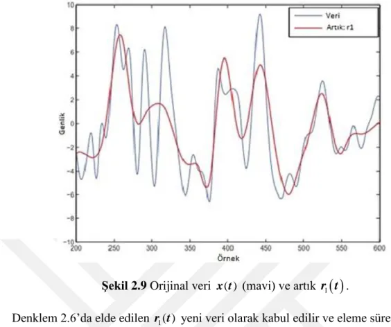 Şekil 2.9 Orijinal veri  x t ( ) (mavi) ve artık  r t . 1  