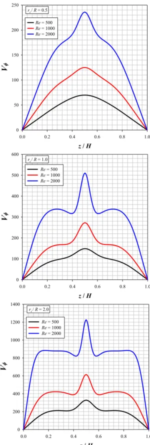 Figure 8. The distributions of non-dimensional swirl velocity component 