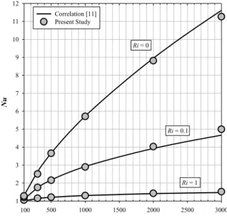 Figure 2. Comparison of present simulation results with benchmark results by Iwatsu [11]  SCALING ANALYSIS 