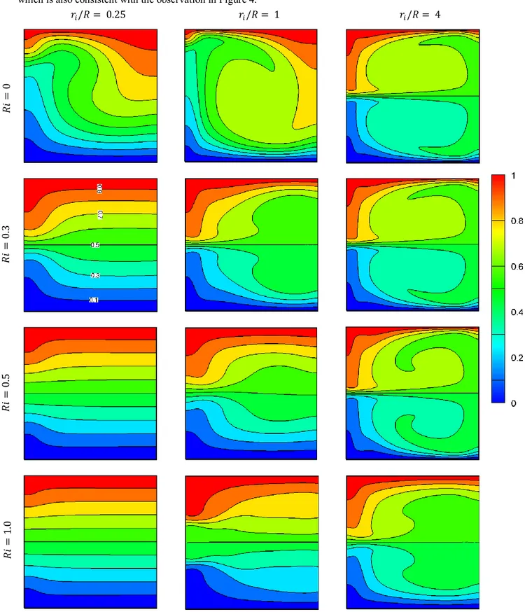 Figure 3. Contours of non-dimensional temperature 