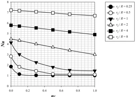 Figure 4. Variation of 