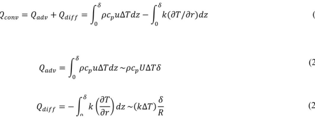 Figure 6. The distributions of non-dimensional swirl velocity component 
