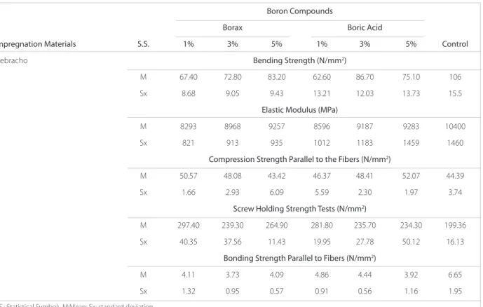 Table 9. Amount of some mechanical properties of beech wood