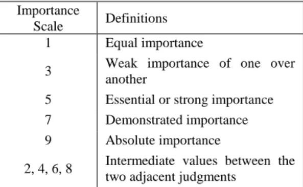 Table 5. Ground slope (%) classes  2.3  AHP Method 