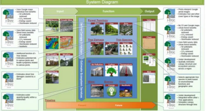 Figure 2. i-Tree desktop and web-based applications and system  diagram by Hirabayashi et al