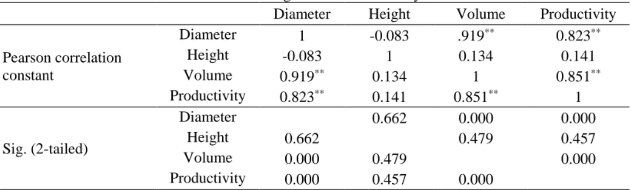 Table 4. Findings of correlation analysis 