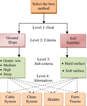 Figure 3. The hierarchy of AHP method 