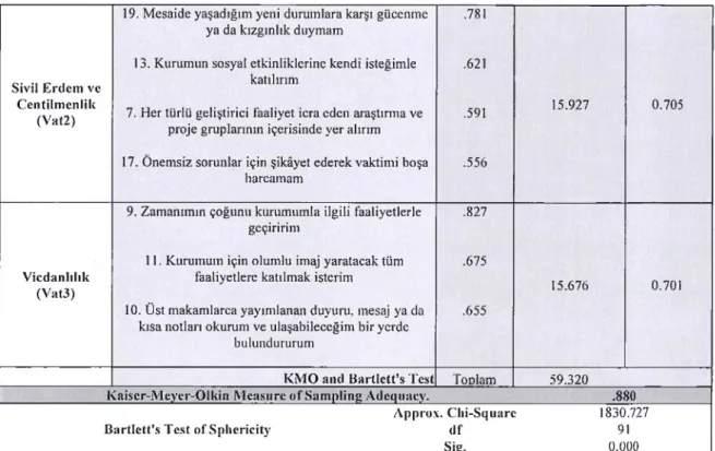 Tablo 4.14’de örgüt kültürü, iş tatmini ve örgütsel vatandaşlık davranışı ölçeklerine ait  değişkenlerin puan ortalamalarına bakılarak cinsiyete göre karşılaştırılmıştır