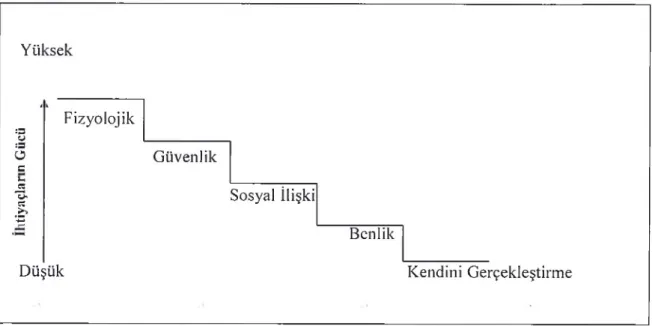 Şekil 2.1 Maslovv’un İhtiyaçlar Hiyerarşisi Kaynak: Gülnar, 2007: 172