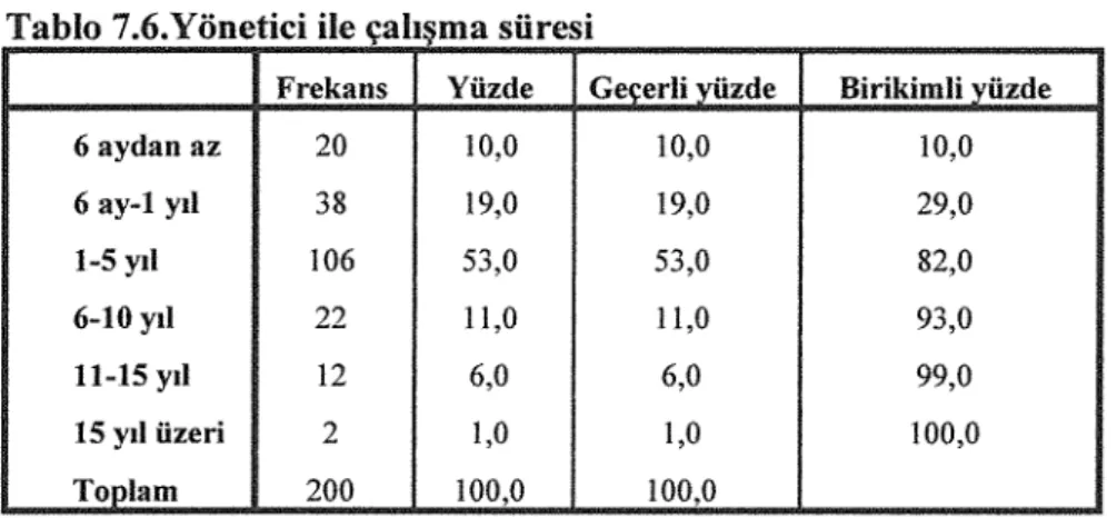 Tablo 7.6.Yönetici ile çalışma süresi