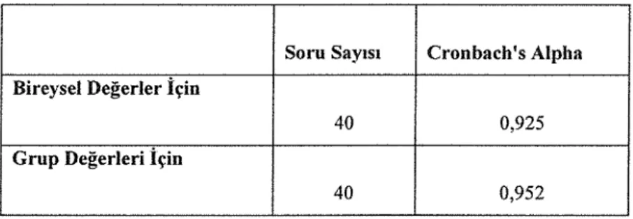 Tablo 7.8 Bireysel ve grup değerleri için güvenirlik değerleri