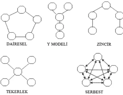 Şekil 6.1 İnformal İletişim Modelleri (Eroğlu, 2004: 265).