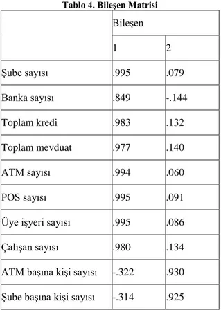 Tablo 4. Bileşen Matrisi 