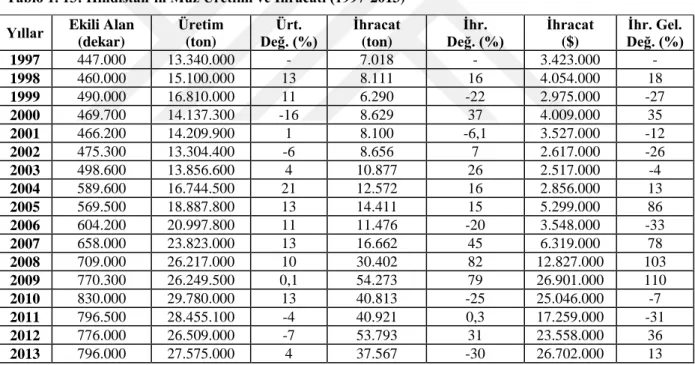 Tablo 1. 13: Hindistan’ın Muz Üretimi ve İhracatı (1997-2013) 