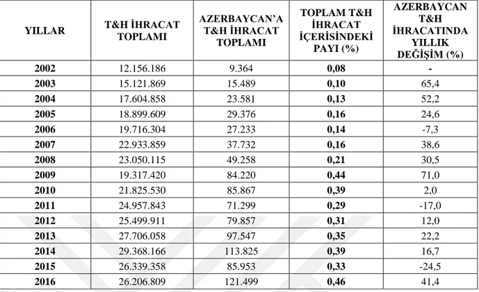 Tablo 2.6 Türkiye’nin Azerbaycan’a Yaptığı 2002-2016 Yıllarına İlişkin Tekstil ve Hazır Giyim İhracatı 