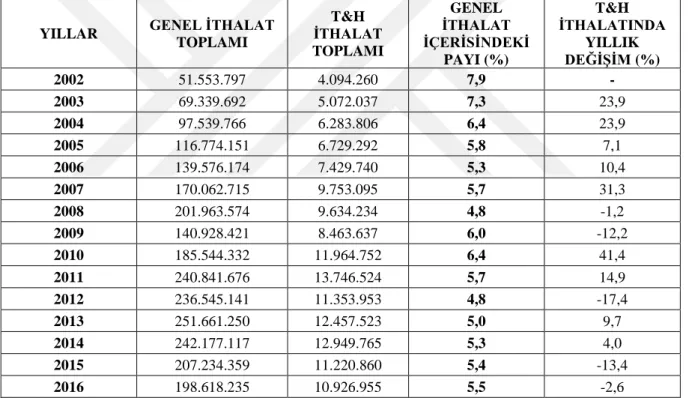 Tablo 2.8 Türkiye’nin 2002-2016 Yıllarına İlişkin Tekstil ve Hazır Giyim İthalatı 