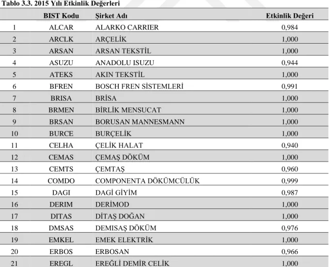 Tablo 3.3. 2015 Yılı Etkinlik Değerleri 