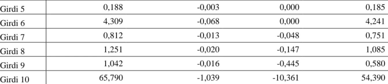 Tablo 3.5.’e göre 1. KVB, girdi 1’i 431.948.610 miktarında kullanmaktadır. Bu birim  etkin olabilmek için, girdi 1 kullanımındaki 3.618.475,922 miktarlık israfı ortadan kaldırmalı  ve aynı miktarlardaki çıktıyı 6.820.751,248 miktarında daha az girdi 1 kull