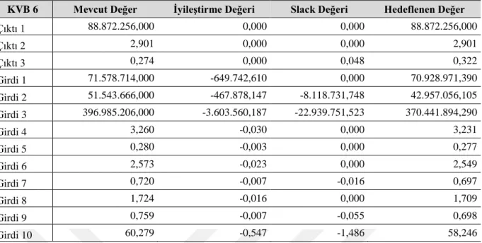 Tablo 3.7. KVB 6 İçin 2015 Yılı İyileştirme Tablosu 