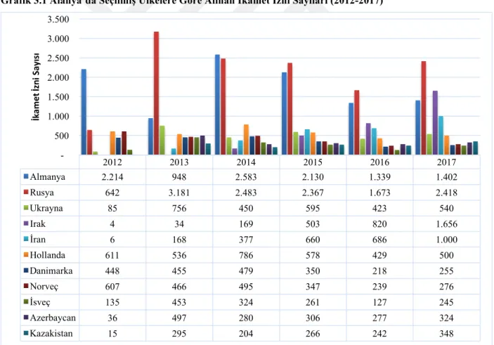 Grafik 3.1 Alanya’da Seçilmiş Ülkelere Göre Alınan İkamet İzni Sayıları (2012-2017)   