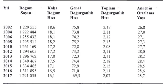 Tablo 1.2 Temel Doğurganlık Göstergeleri, 2001-2017