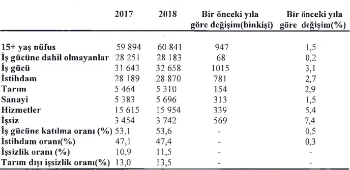 Tablo 2.2 İşgücü Piyasasında Gelişmeler (2017 - 2018)