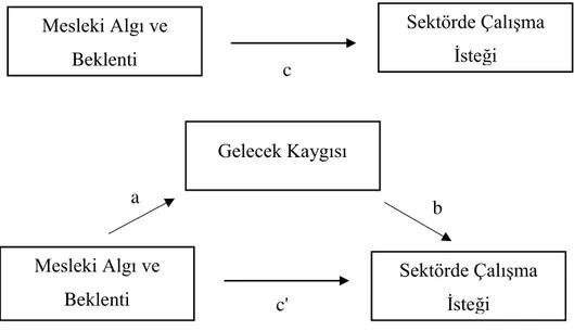 Şekil 3. 1 Basit Aracılık Modeli 