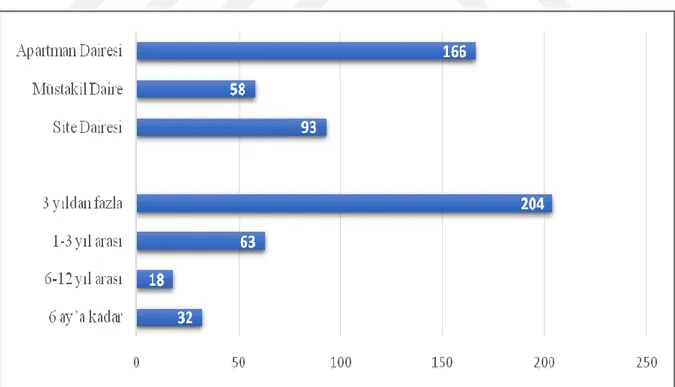 Tablo 3. 3 Katılımcıların Alanya’daki İkamet Süresi ve Konut Türüne İlişkin Bulguları 